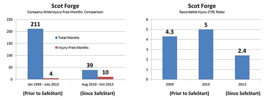 SafeStart