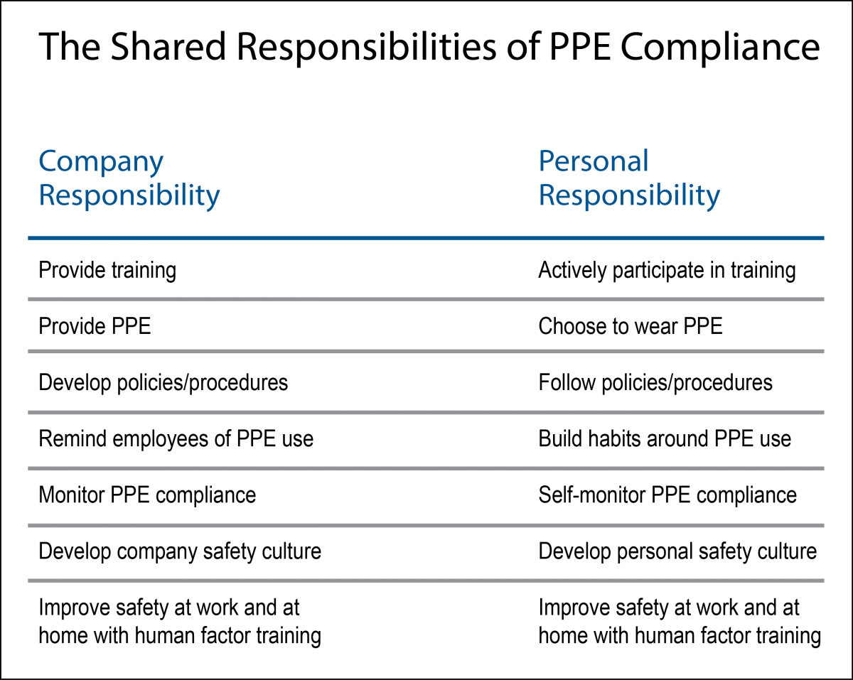 The Shared Responsibilities of a PPE Program