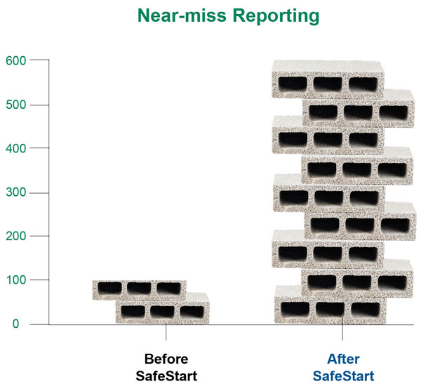 Vector Constructionhad increased near-miss reporting with SafeStart