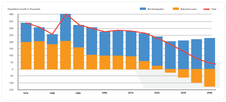 Projected Population Growth of the U.S.