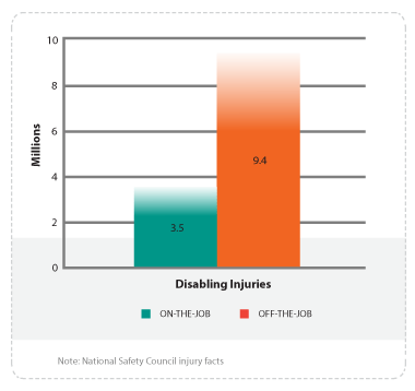 Off-the-Job Injuries Vs. On-the-Job Injuries 