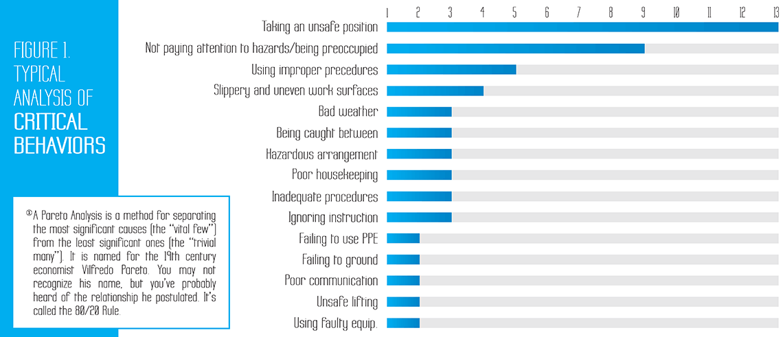 Typical analysis of critical behaviors