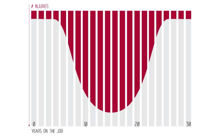 Injuries vs years on the job