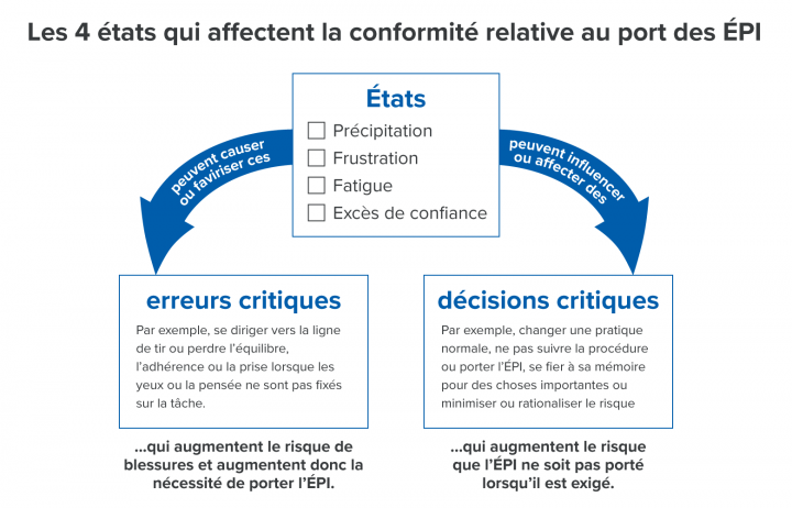 Les 4 états qui affectent la conformité relative au port des ÉPI