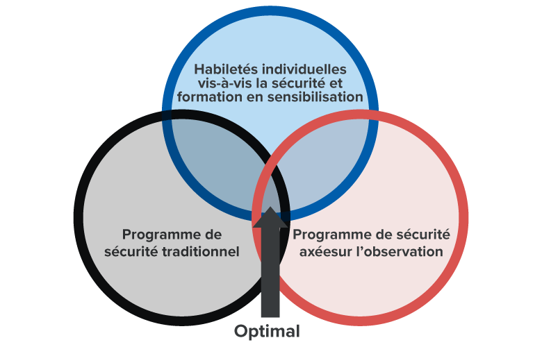 Les trois principaux composants exigés pour réaliser un système de sécurité optimal ou de niveau mondial.