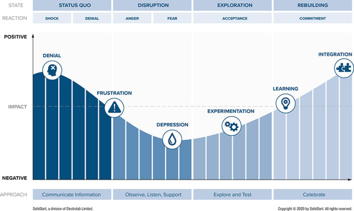 SafeStart Change Curve